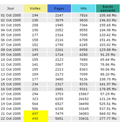 Statistiques web : tromperies et arnaques