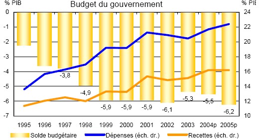 Budget du Gouvernement