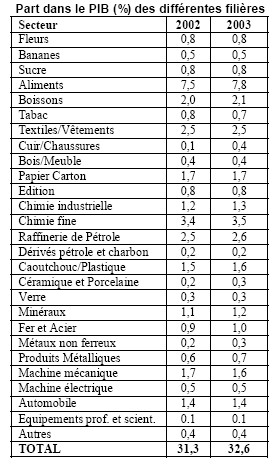 Poid des secteurs