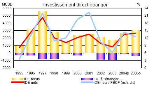 Investissement