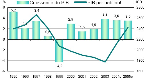 PIB