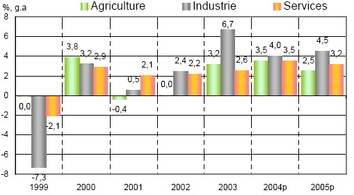 repartition des secteurs