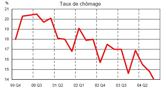 Taux de chômage